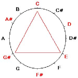 مثلث کوچکتر از دایره