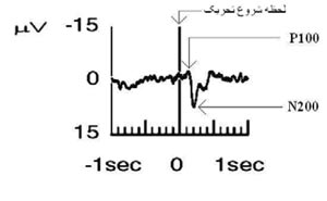 تحلیل ‏EEG‏ با استفاده از پتانسیل های برانگیختگی‏
