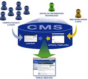 یک سیستم مدیریت محتوا (cms) چیست ؟