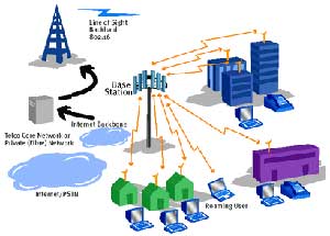 شبکه WiMAX داتک - تله کام