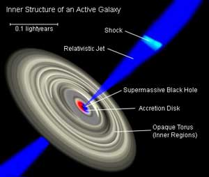 دیسک های توام و افشانه های نسبیتی در کهشکان های فعال و سیاه چاله ها