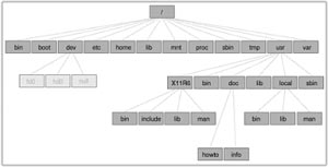 ساختار سیستم فایل لینوکس و یونیکس