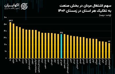 اشتغال در استان های مرزی ایران