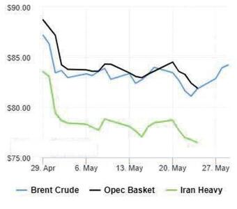 پیشروی قیمت نفت  ادامه یافت