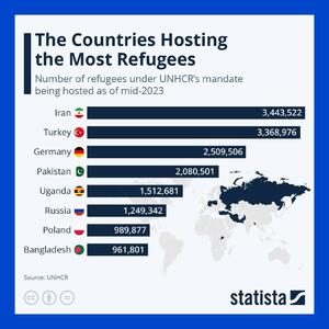 اینفوگرافی/ ایران؛ رتبه نخست جهان از لحاظ پذیرش پناه‌جو | اقتصاد24