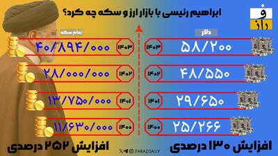 اینفوگرافیک؛ ابراهیم رئیسی با بازار ارز و سکه چه کرد؟