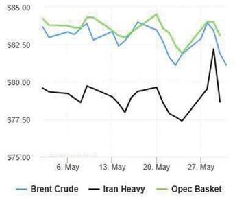 قیمت نفت  تحت تاثیر اوپکی‌ها