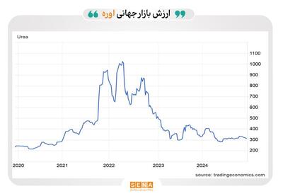 پیش‌بینی رشد قدرتمند بازار جهانی اوره تا سال ۲۰۳۰/  ارزش بازار جهانی اوره در سال ۲۰۲۴ از ۱۲۴ میلیارد دلار فراتر رفت
