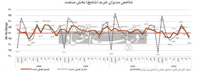 آژیر رکود از «شامخ»