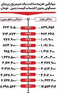 اینفوگرافی/ هزینه ساخت یک متر آپارتمان در تهران از سال ۱۳۹۳ تا ۱۴۰۳ | اقتصاد24