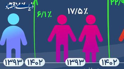 بازگشت به «خانه پدری» به خاطر هزینه مسکن