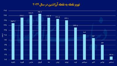 تورم آرژانتین 136 واحد درصد کاهش یافت