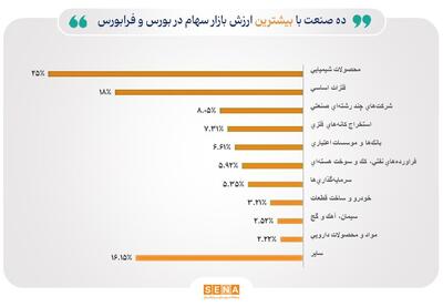 ۸۴ درصد از ارزش بازار سهام در بورس تهران و فرابورس، در اختیار ۱۰ صنعت بزرگ بازار سهام/ محصولات شیمیایی، بیشترین ارزش بازار سهام را به خود اختصاص داد