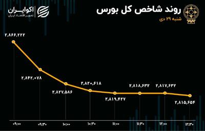 ترور در بازار سهام/ شاخص کل 50 هزار واحد ریخت