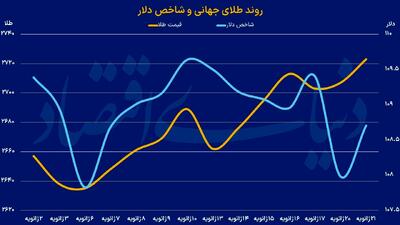 نااطمینانی در بازارها