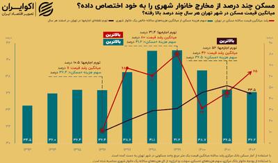 سایه سنگین «مخارج مسکن» روی جیب شهرنشینان؛ سهم هزینه مسکن، سوخت و انرژی از کل مخارج خانوار