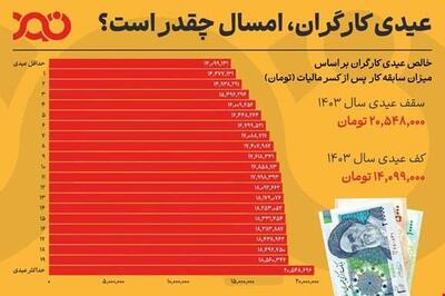 اینفوگرافی/ حداقل و حداکثر عیدی سال ۱۴۰۳ کارگران | اقتصاد24
