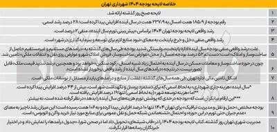 آیا سرمایه‌گذاری در تهران ۱۴۰۴ منتفی است؟/بودجه ملکی پایتخت چقدر سهم دارد ؟