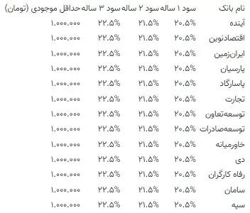 بهترین جایگزین سپرده‌های ۳۰ درصدی بانکی را در این لیست ببینید اندیشه معاصر