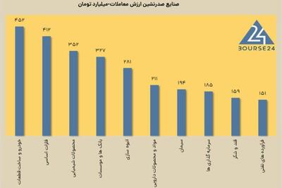 امروز شنبه 13 بهمن 1403 ؛ افت بورس در روز بازگشایی 4 نماد پتروشیمی