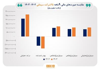 رشد ۲۳.۵ درصدی مجموع درآمد عملیاتی ۲۵ شرکت سیمان در ۹ ماه امسال