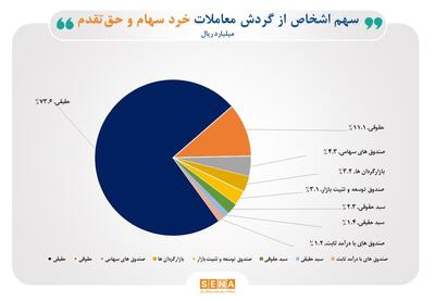 سهم ۷۴درصدی حقیقی‌ها از مبادلات سهام/  تعداد سهامداران فعال، بدون احتساب کدهای مشارکت‌کننده در عرضه‌های اولیه، به مرز  ۷۲۰ هزار کد رسید/ بانک، خودرو و فلزات اساسی ۳ صنعت پرگردش هفته گذشته بودند