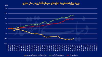 محدوده تردد پول
