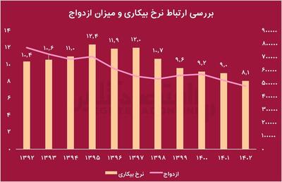 اینفوگرافی/ سیر صعودی آمار طلاق در ایران | اقتصاد24