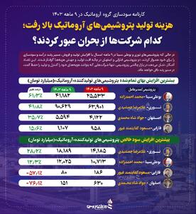 هزینه تولید پتروشیمی‌های آروماتیک بالا رفت؛ کدام شرکت‌ها از بحران عبور کردند؟+اینفوگرافیک