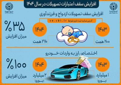 افزایش سقف اعتبارات تسهیلات در سال ۱۴۰۴