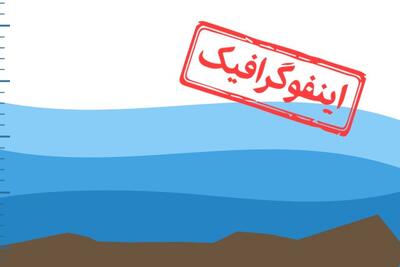 اینفوگرافیک/ بارندگی نصف شد؛ کاهش ۵۱ درصدی بارندگی‌ها در کشور