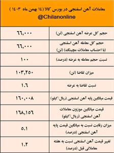 زمستان داغ آهن اسفنجی با افزایش ۱۱ درصدی قیمت/نتیجه معاملات آهن اسفنجی در بورس کالا