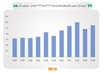 ای.تی.اف‌های مبتنی بر ارز دیجیتال، فرصتی برای بورس‌های جهان