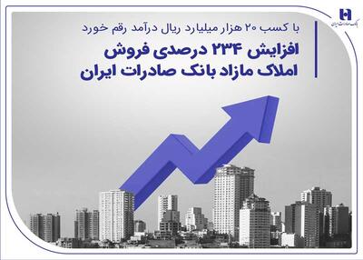 فروش املاک مازاد بانک صادرات ایران با رشد 234 درصدی، 20 هزار میلیارد ریال درآمد به ارمغان آورد