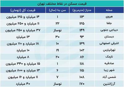 با وام‌ ۶۵۰ میلیون تومانی چند متر خانه می خرید ؟ + جدول قیمت ها