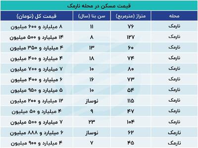 قیمت مسکن در نارمک تهران