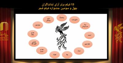 تماشاگران فجر چه فیلم‌هایی را پسندیدند؟