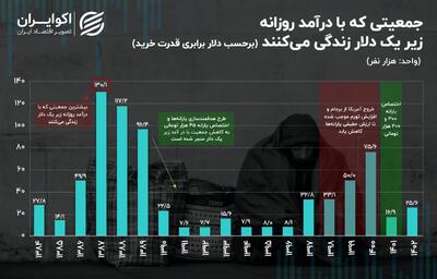زندگی این افراد در ایران با کمتر از یک دلار می‌چرخد