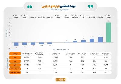 سودآوری خوب صندوق‌های زعفران در بورس کالا شدند