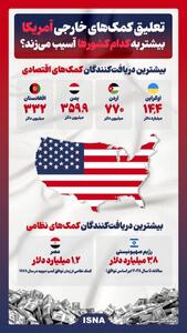 تعلیق کمک‌های خارجی آمریکا بیشتر به کدام کشورها آسیب می‌زند؟