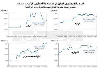 از انحصار تا رقابت‏‏‌پذیری صنعتی