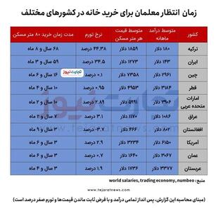 عکس/ زمان انتظار معلمان برای خرید خانه در ایران و کشور‌های همسایه | اقتصاد24