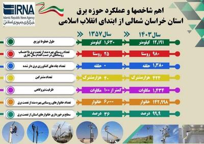 اینفوگرافیک| سیر تحول صنعت برق خراسان‌شمالی به زبان آمار