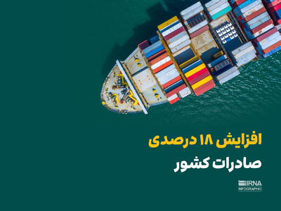 افزایش ۱۸ درصدی صادرات کشور