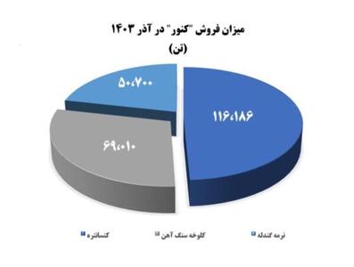 رشد ۳ درصدی درآمد در مقایسه با سال گذشته