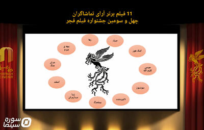 اعلام آرای مردمی روز پنجم جشنواره فجر۴۳ - سوره سینما