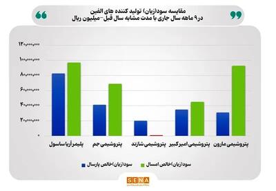 ​افزایش ۴۵ درصدی سود تولید کننده‌های الفین در بورس