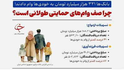 تفاوت عجیب در پرداخت وام‌ها؛ حمایت از مردم یا شرکت‌های خودی؟  