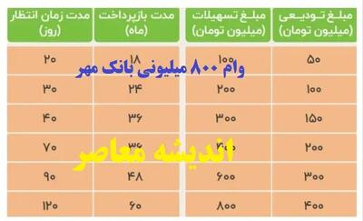 وام فجر مهر بانک مهر ایران؛ وام قرض‌الحسنه ۸۰۰ میلیونی با شرایط ویژه! اندیشه معاصر