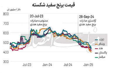 فرصت جهانی خرید برنج